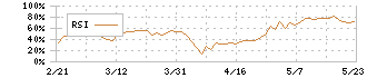 キヤノン電子(7739)のRSI