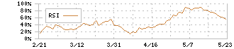 ＨＯＹＡ(7741)のRSI