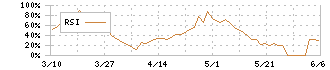 シード(7743)のRSI