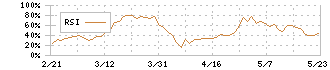 ノーリツ鋼機(7744)のRSI