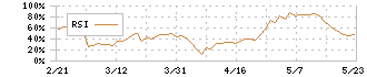 Ａ＆Ｄホロンホールディングス(7745)のRSI