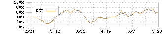 岡本硝子(7746)のRSI