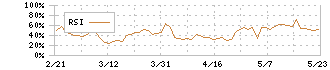 朝日インテック(7747)のRSI