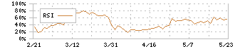 メディキット(7749)のRSI