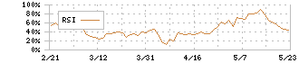 キヤノン(7751)のRSI