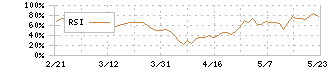 ＩＭＶ(7760)のRSI