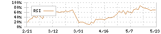 シチズン時計(7762)のRSI