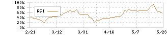 日本精密(7771)のRSI