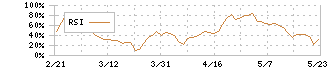 ジャパン・ティッシュエンジニアリング(7774)のRSI