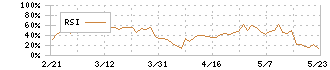 大研医器(7775)のRSI