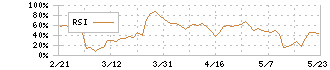 セルシード(7776)のRSI