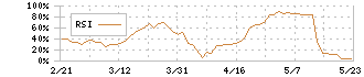 メニコン(7780)のRSI