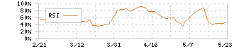 シンシア(7782)のRSI