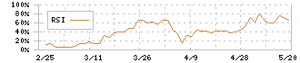 バルコス(7790)のRSI