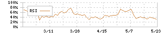 ドリームベッド(7791)のRSI