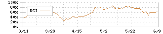 コラントッテ(7792)のRSI