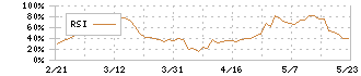 イメージ・マジック(7793)のRSI