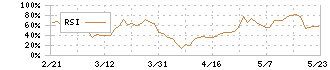 イーディーピー(7794)のRSI