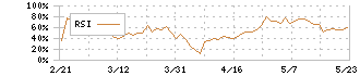 ＫＹＯＲＩＴＳＵ(7795)のRSI