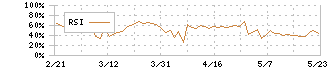 アミファ(7800)のRSI