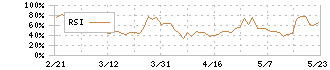 ブシロード(7803)のRSI