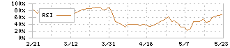 ビーアンドピー(7804)のRSI