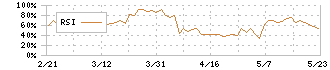 プリントネット(7805)のRSI