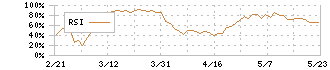 ＭＴＧ(7806)のRSI