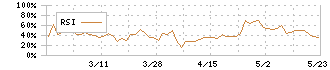 幸和製作所(7807)のRSI