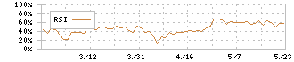 シー・エス・ランバー(7808)のRSI