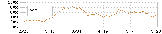 壽屋(7809)のRSI