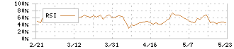 クロスフォー(7810)のRSI