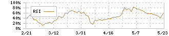 中本パックス(7811)のRSI