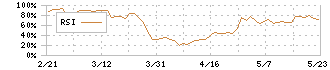 プラッツ(7813)のRSI