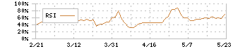 日本創発グループ(7814)のRSI