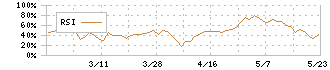 東京ボード工業(7815)のRSI