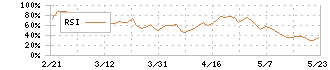 トランザクション(7818)のRSI