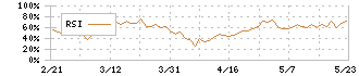 粧美堂(7819)のRSI