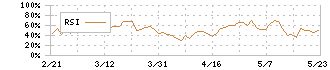 ニホンフラッシュ(7820)のRSI