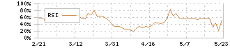 永大産業(7822)のRSI