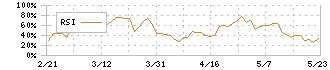 アートネイチャー(7823)のRSI