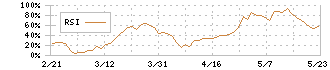 フルヤ金属(7826)のRSI