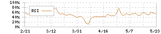 オービス(7827)のRSI