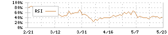 バンダイナムコホールディングス(7832)のRSI