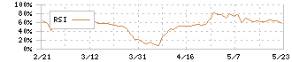 アイフィスジャパン(7833)のRSI