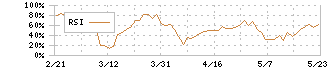 アビックス(7836)のRSI