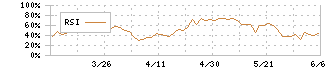 アールシーコア(7837)のRSI