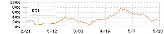 ＳＨＯＥＩ(7839)のRSI