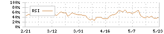 フランスベッドホールディングス(7840)のRSI