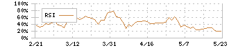 遠藤製作所(7841)のRSI